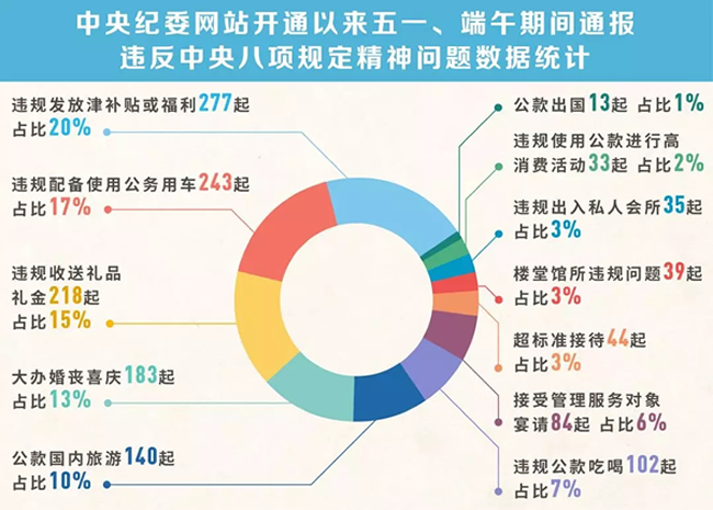 我們分析了1400多起五一端午違反八項(xiàng)規(guī)定精神案例，然后發(fā)現(xiàn)……