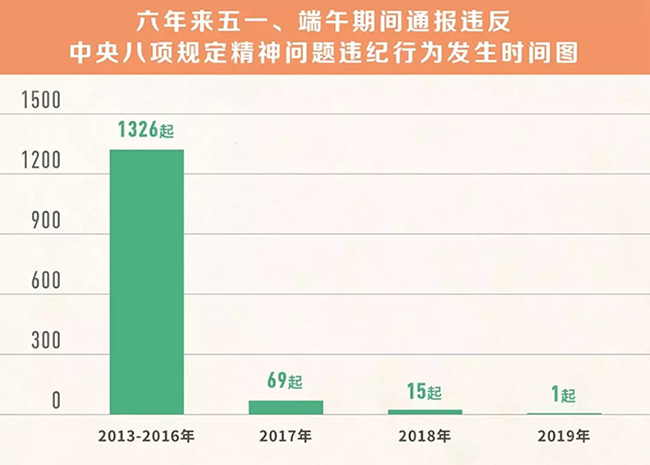 我們分析了1400多起五一端午違反八項(xiàng)規(guī)定精神案例，然后發(fā)現(xiàn)……